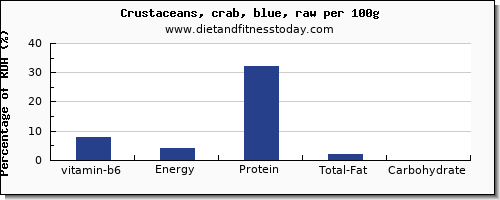 vitamin b6 and nutrition facts in crab per 100g